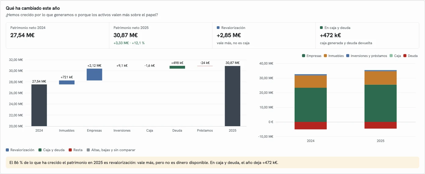 Puente del patrimonio neto de 2024 a 2025 con la revalorización de inmuebles y empresas, la caja y la deuda.