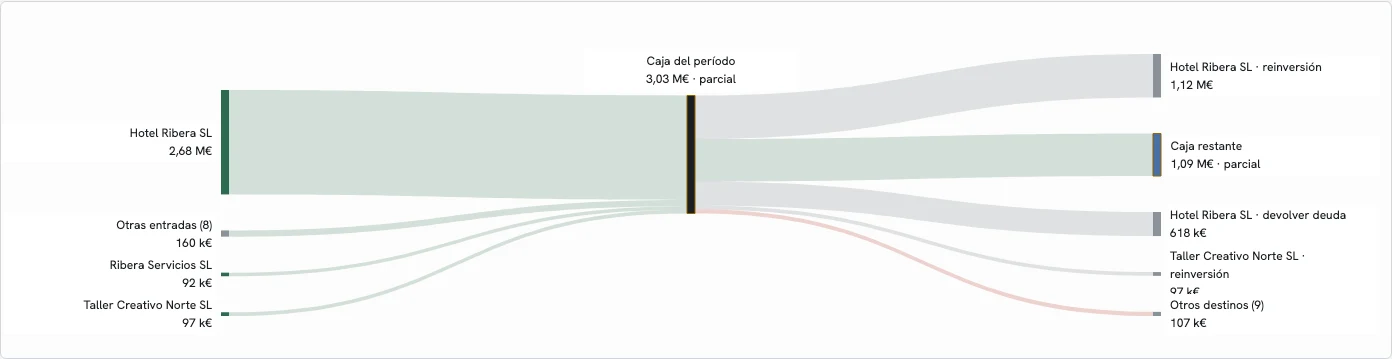 Diagrama de flujos: la caja que genera cada empresa y activo, y en qué se emplea: reinversión, deuda y caja restante.